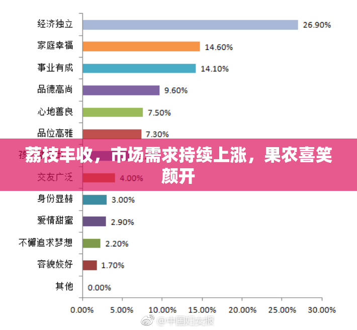 荔枝丰收，市场需求持续上涨，果农喜笑颜开