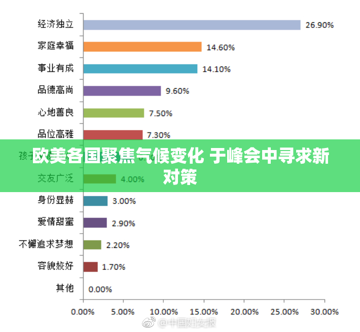 欧美各国聚焦气候变化 于峰会中寻求新对策