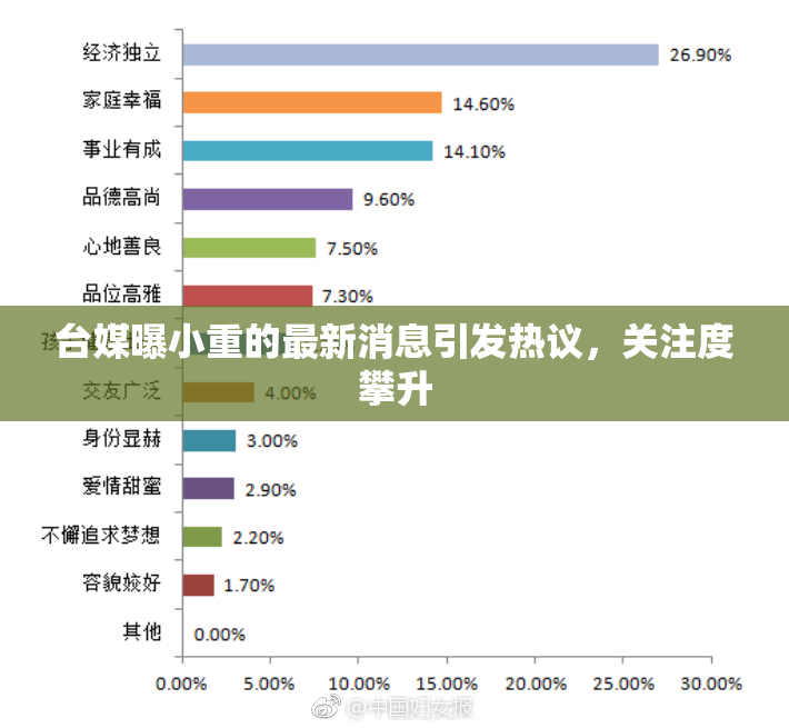 台媒曝小重的最新消息引发热议，关注度攀升